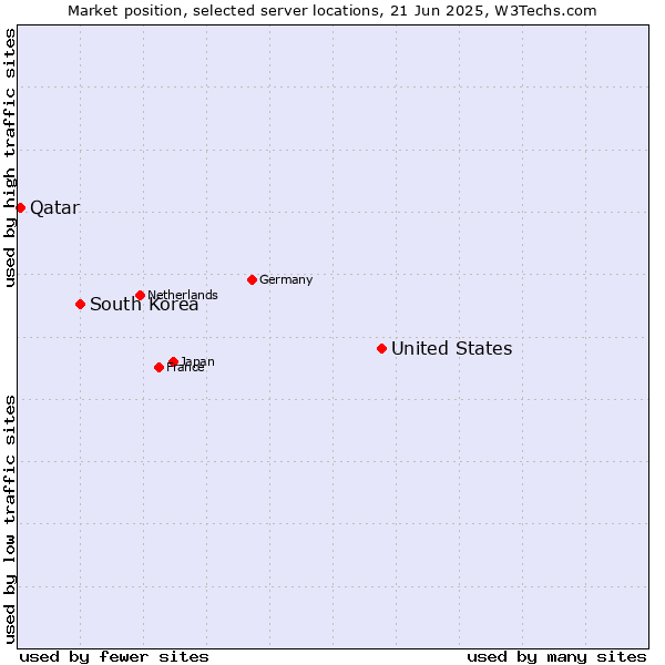 Market position of United States and territories vs. South Korea vs. Qatar