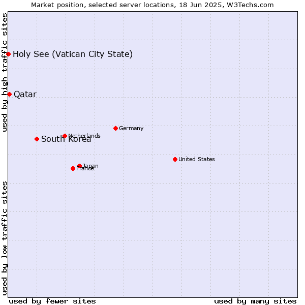 Market position of South Korea vs. Qatar vs. Holy See (Vatican City State)
