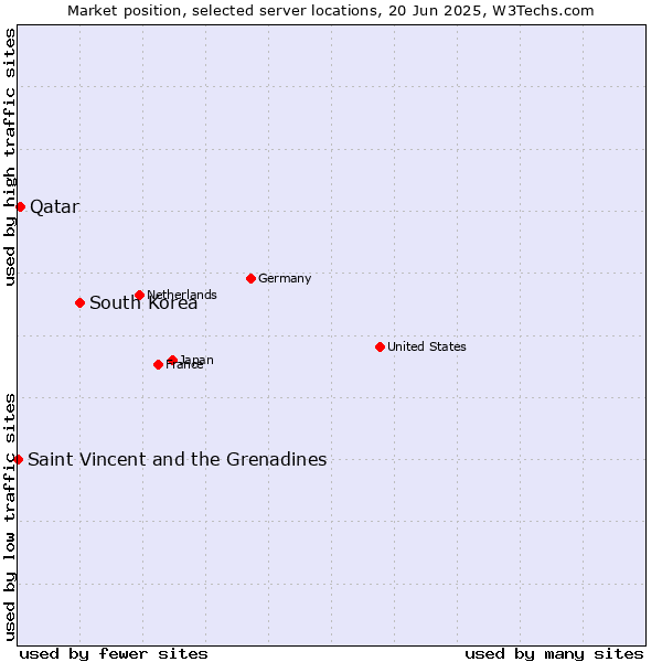 Market position of South Korea vs. Qatar vs. Saint Vincent and the Grenadines