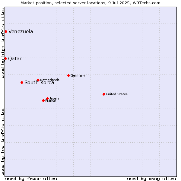 Market position of South Korea vs. Venezuela vs. Qatar
