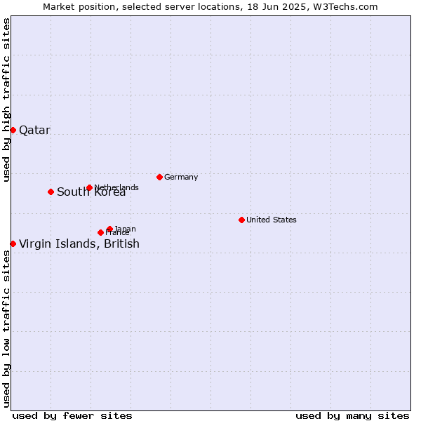 Market position of South Korea vs. Qatar vs. Virgin Islands, British