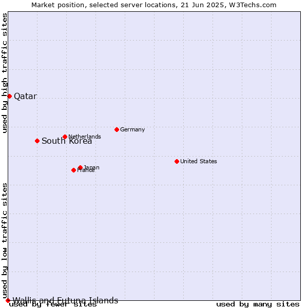 Market position of South Korea vs. Qatar vs. Wallis and Futuna Islands