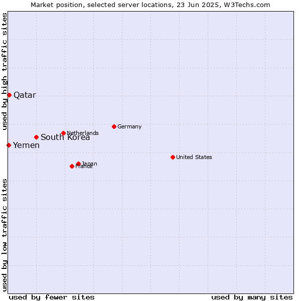 Market position of South Korea vs. Qatar vs. Yemen