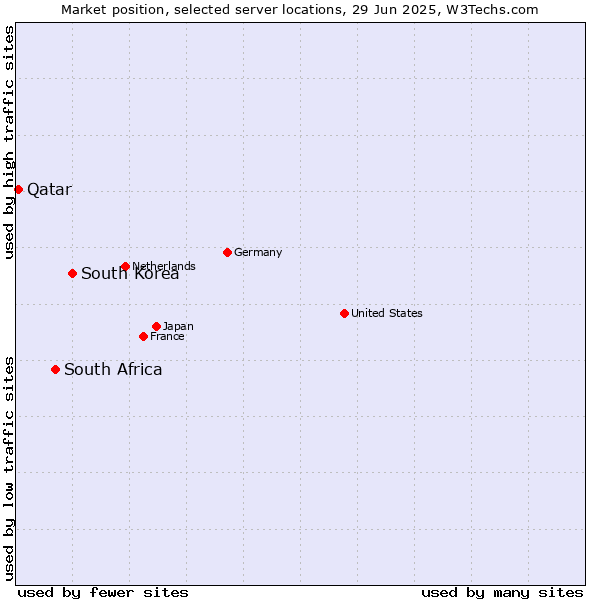 Market position of South Korea vs. South Africa vs. Qatar