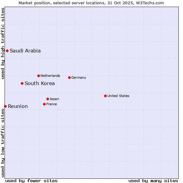 Market position of South Korea vs. Saudi Arabia vs. Reunion