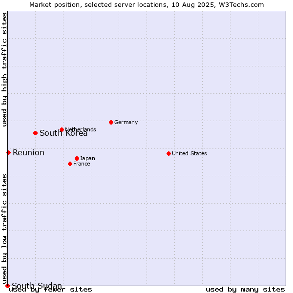 Market position of South Korea vs. Reunion vs. South Sudan