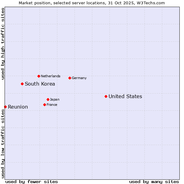 Market position of United States and territories vs. South Korea vs. Reunion