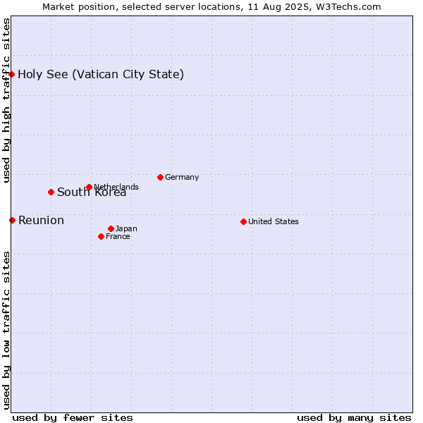 Market position of South Korea vs. Reunion vs. Holy See (Vatican City State)