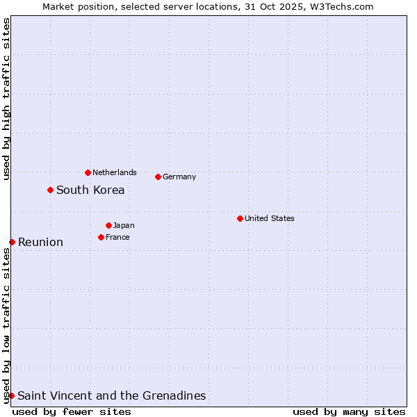 Market position of South Korea vs. Reunion vs. Saint Vincent and the Grenadines