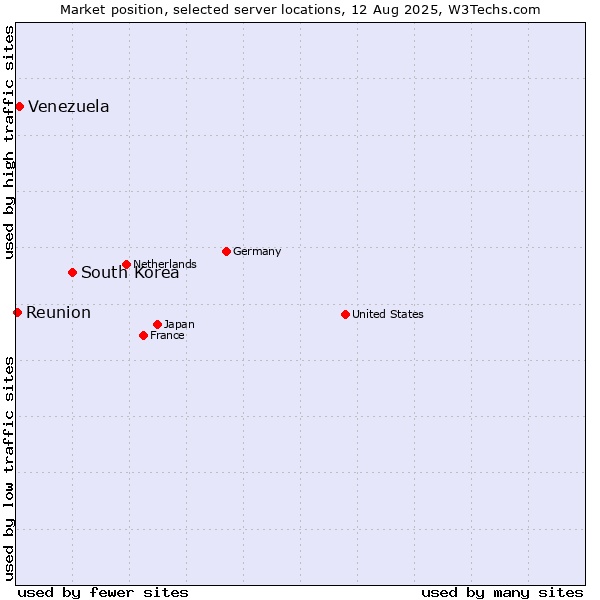 Market position of South Korea vs. Venezuela vs. Reunion