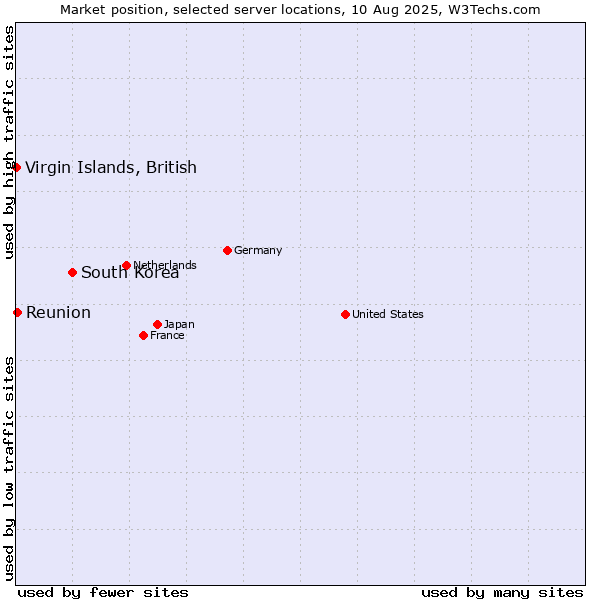 Market position of South Korea vs. Reunion vs. Virgin Islands, British