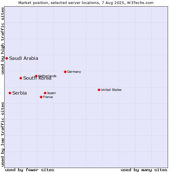 Market position of South Korea vs. Serbia vs. Saudi Arabia