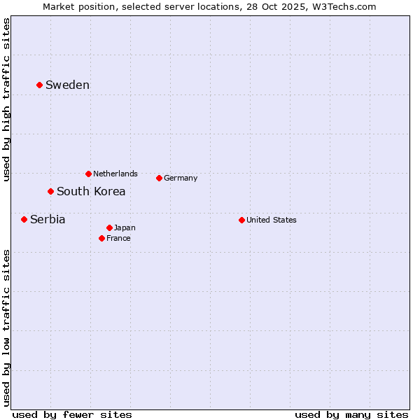 Market position of South Korea vs. Sweden vs. Serbia