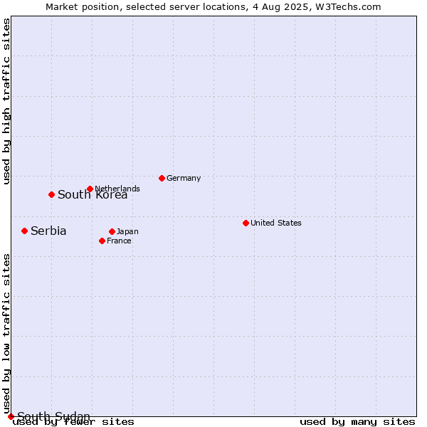 Market position of South Korea vs. Serbia vs. South Sudan
