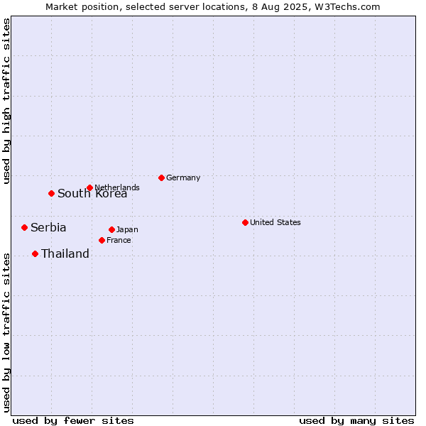 Market position of South Korea vs. Thailand vs. Serbia