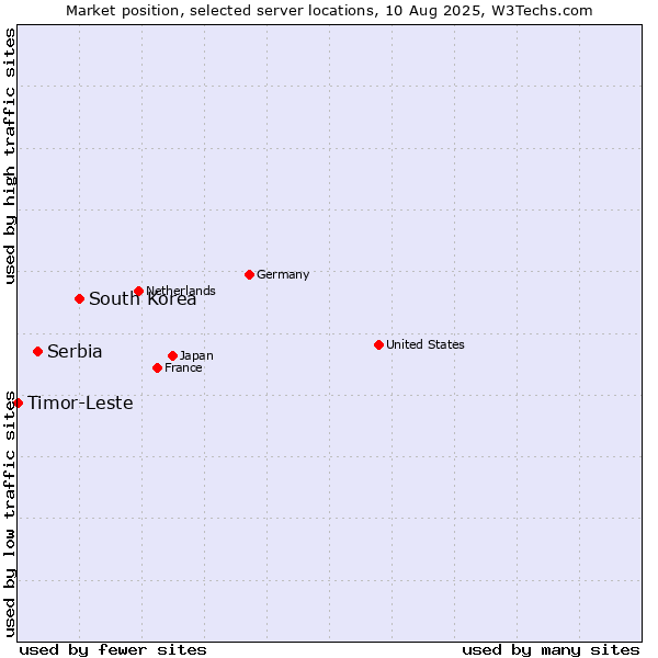 Market position of South Korea vs. Serbia vs. Timor-Leste