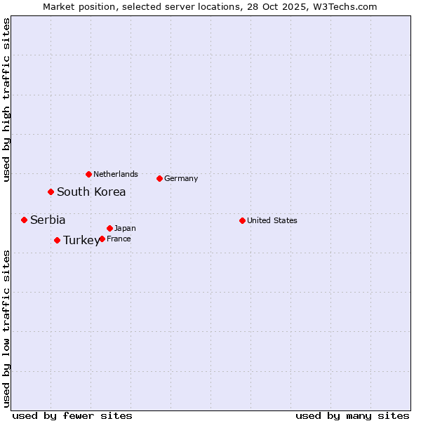 Market position of Turkey vs. South Korea vs. Serbia