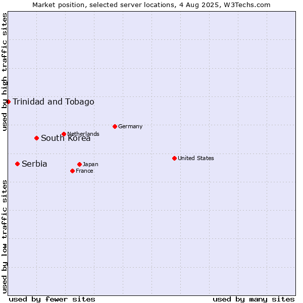 Market position of South Korea vs. Serbia vs. Trinidad and Tobago