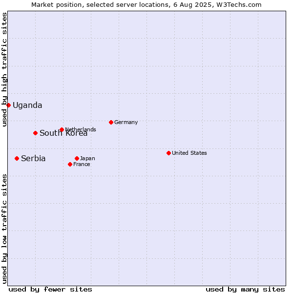 Market position of South Korea vs. Serbia vs. Uganda