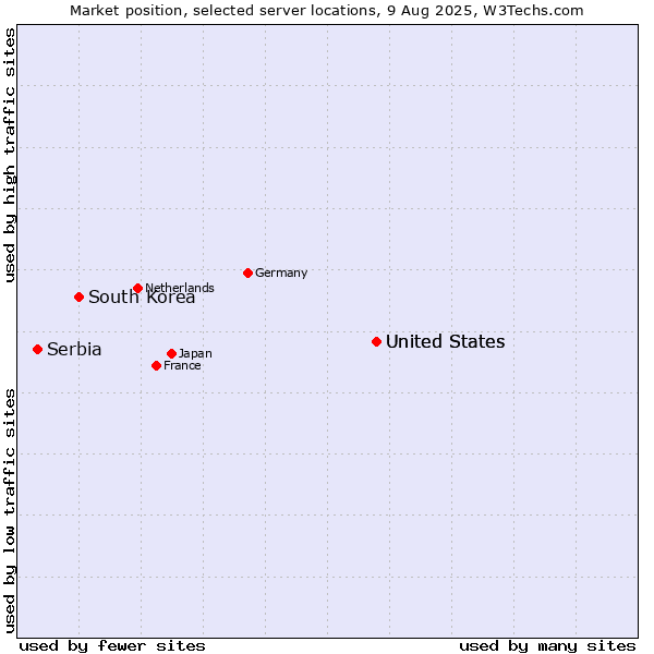 Market position of United States vs. South Korea vs. Serbia