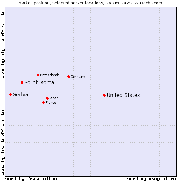 Market position of United States and territories vs. South Korea vs. Serbia