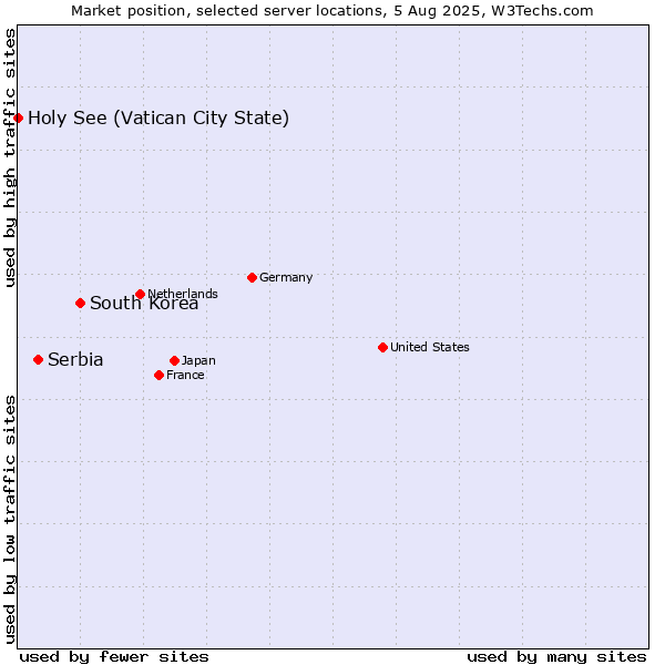 Market position of South Korea vs. Serbia vs. Holy See (Vatican City State)