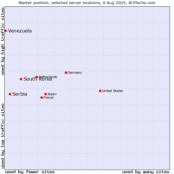 Market position of South Korea vs. Serbia vs. Venezuela