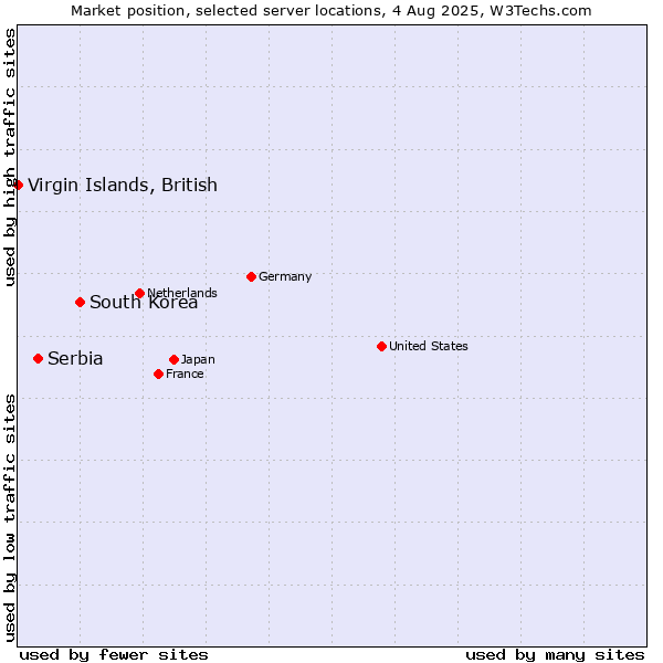 Market position of South Korea vs. Serbia vs. Virgin Islands, British