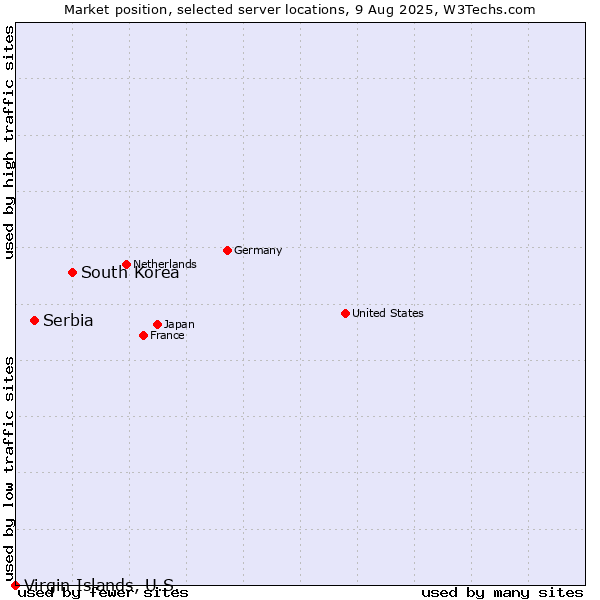 Market position of South Korea vs. Serbia vs. Virgin Islands, U.S.