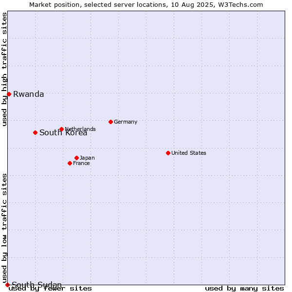 Market position of South Korea vs. Rwanda vs. South Sudan