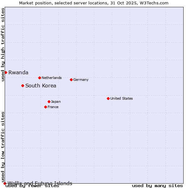 Market position of South Korea vs. Rwanda vs. Wallis and Futuna Islands