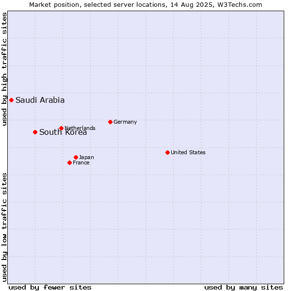 Market position of South Korea vs. Saudi Arabia