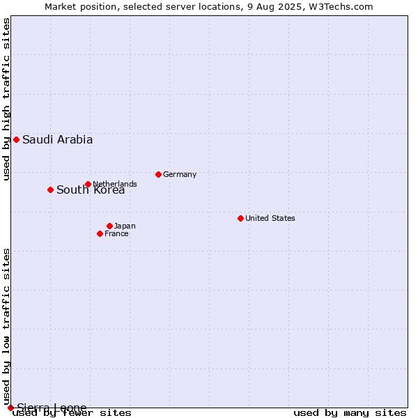 Market position of South Korea vs. Saudi Arabia vs. Sierra Leone