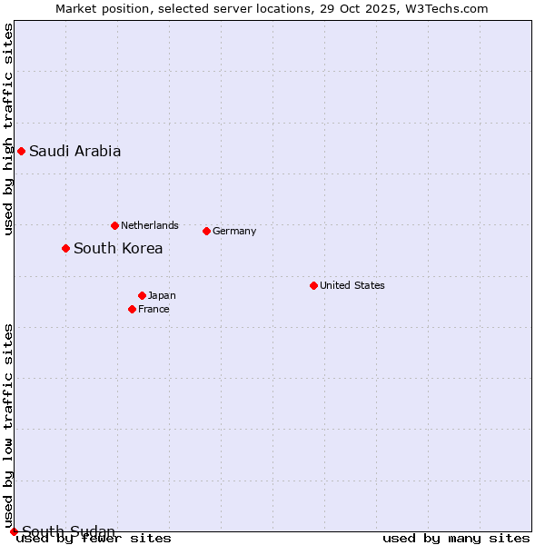 Market position of South Korea vs. Saudi Arabia vs. South Sudan