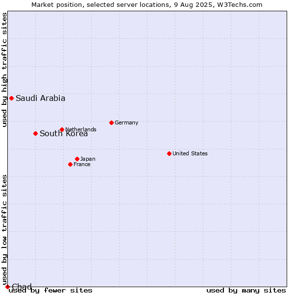 Market position of South Korea vs. Saudi Arabia vs. Chad