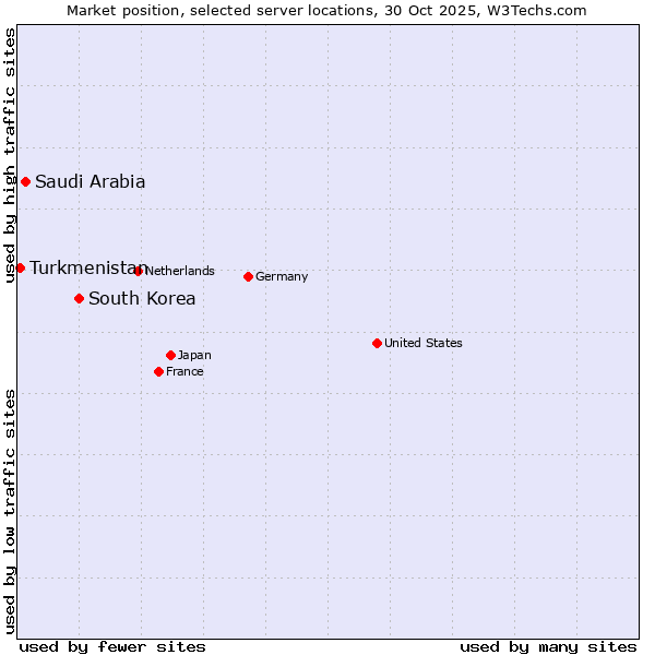 Market position of South Korea vs. Saudi Arabia vs. Turkmenistan