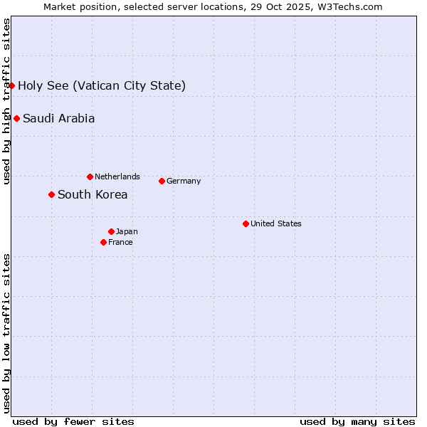 Market position of South Korea vs. Saudi Arabia vs. Holy See (Vatican City State)