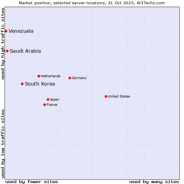 Market position of South Korea vs. Saudi Arabia vs. Venezuela
