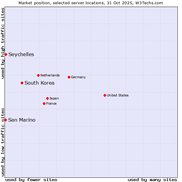 Market position of South Korea vs. Seychelles vs. San Marino