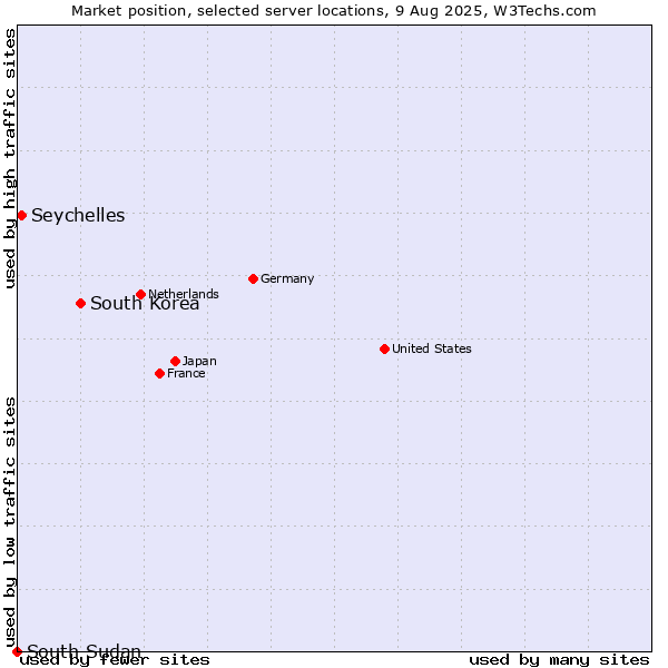Market position of South Korea vs. Seychelles vs. South Sudan
