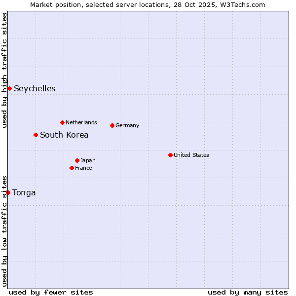 Market position of South Korea vs. Seychelles vs. Tonga