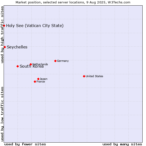 Market position of South Korea vs. Seychelles vs. Holy See (Vatican City State)