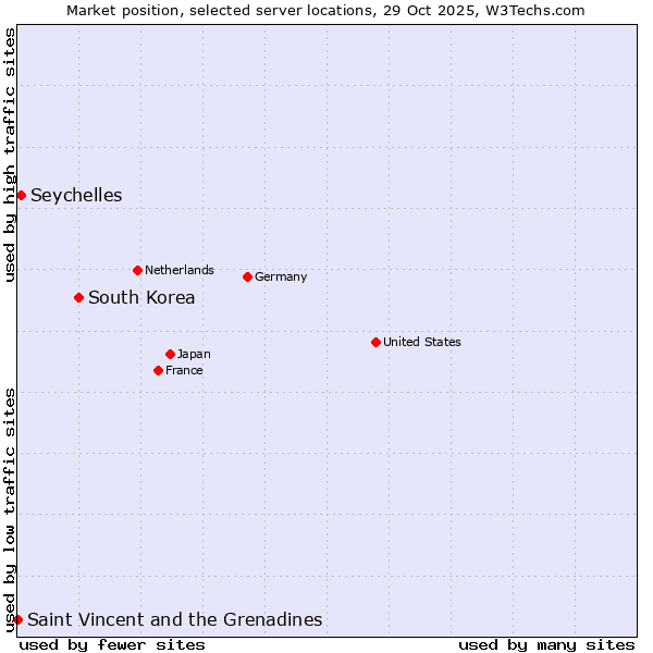 Market position of South Korea vs. Seychelles vs. Saint Vincent and the Grenadines