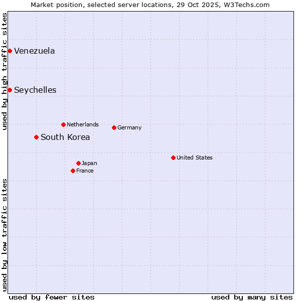 Market position of South Korea vs. Seychelles vs. Venezuela