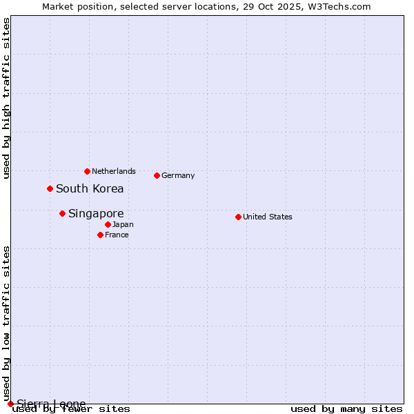 Market position of Singapore vs. South Korea vs. Sierra Leone