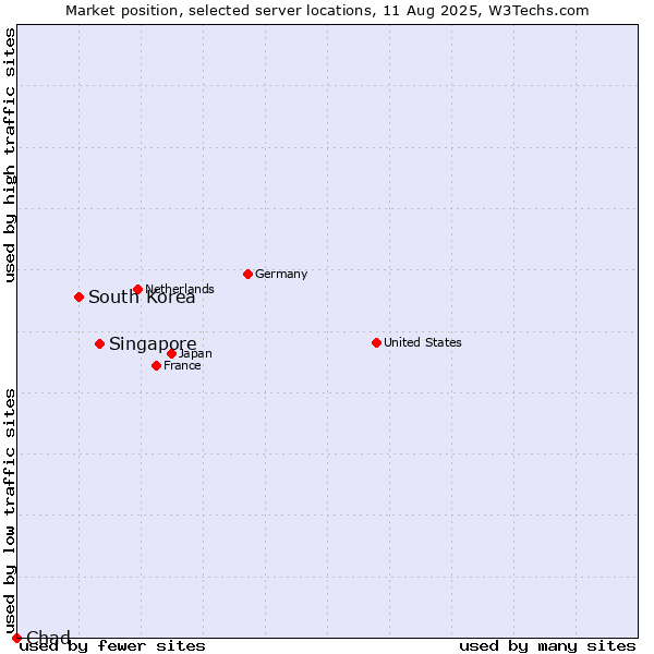 Market position of Singapore vs. South Korea vs. Chad