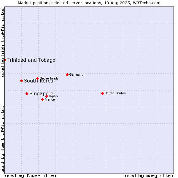 Market position of Singapore vs. South Korea vs. Trinidad and Tobago