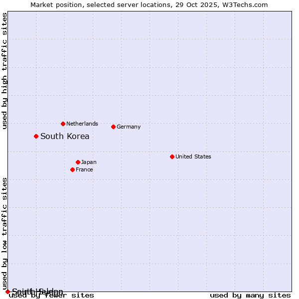 Market position of South Korea vs. Saint Helena vs. South Sudan