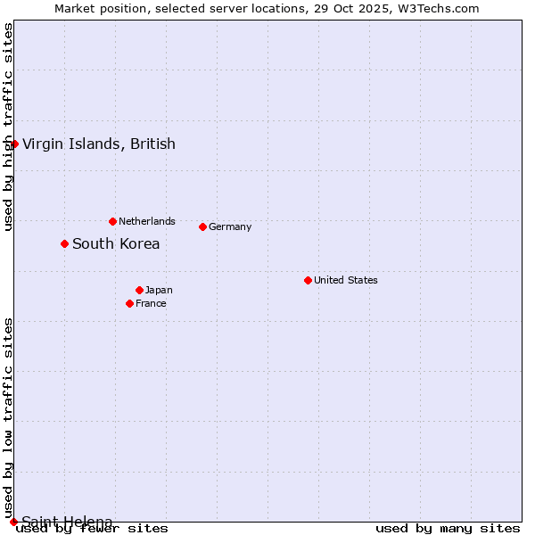 Market position of South Korea vs. Virgin Islands, British vs. Saint Helena