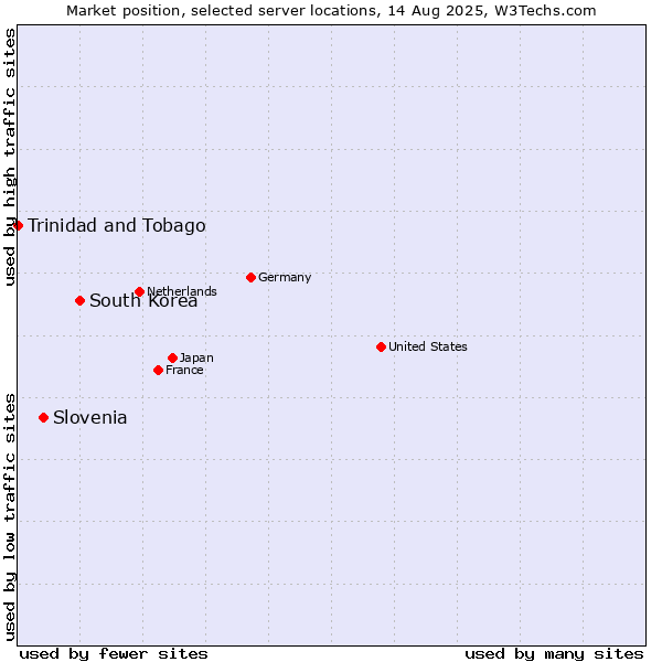 Market position of South Korea vs. Slovenia vs. Trinidad and Tobago